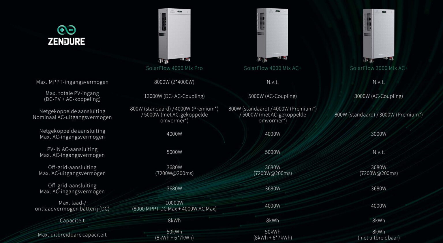Ontdek de Zendure SolarFlow Mix Series - Pre-Launch April 2026