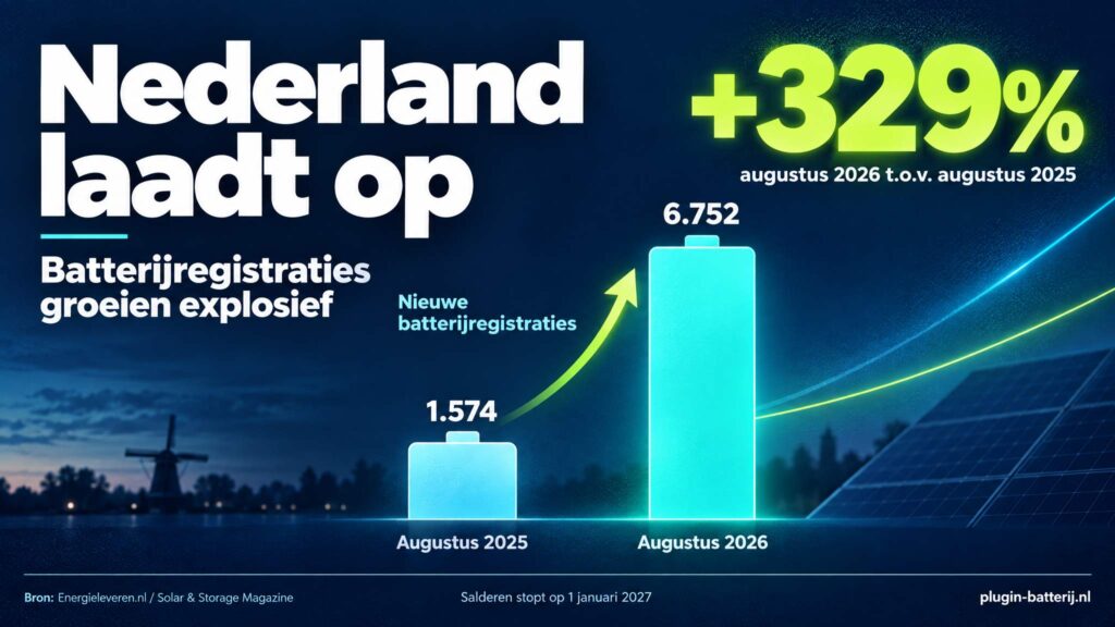 Grote stijging geregistreerde thuisbatterijen in Nederland in 2026 1 stijging thuisbatterijen nederland